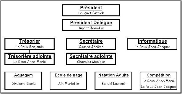 Organisation du bureau Organisation du bureau